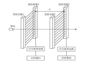 光幕测量技术在安全监控中的应用